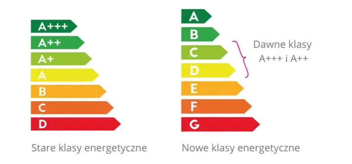 Nowe etykiety: Jaka klasa lodówki to realne oszczędności?