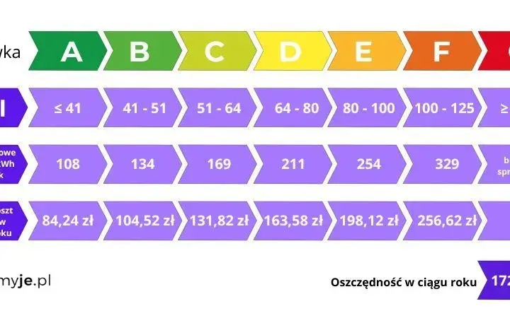 Lodówka klasy F: Zużycie prądu, koszty i czy warto ją kupić?