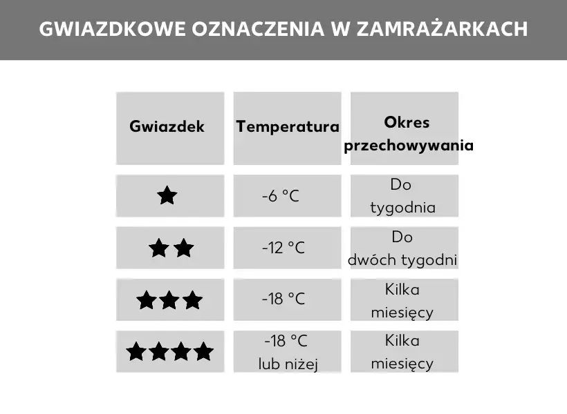 oznaczenia gwiazdkowe zamrażarka