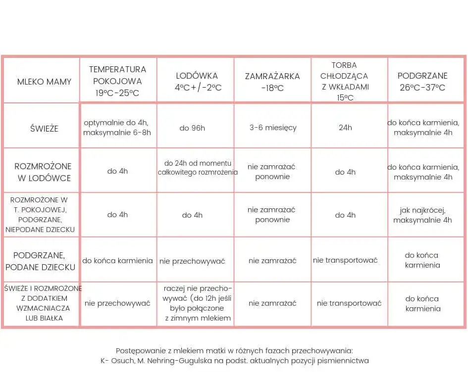 różne typy zamrażarek do mleka matki i ich temperatury