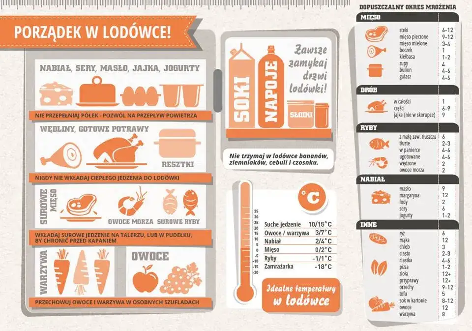 Rozkład temperatur w lodówce i przechowywanie żywności